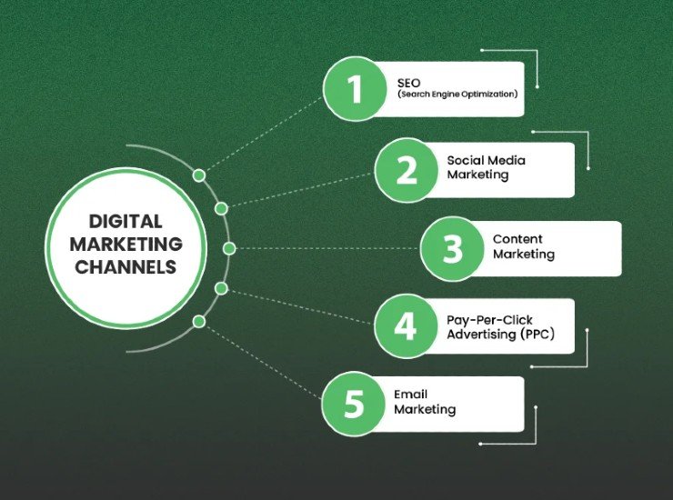 Digital Marketing Channels
